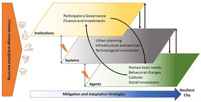 From social and natural vulnerability to human-centered climate resilient coastal cities